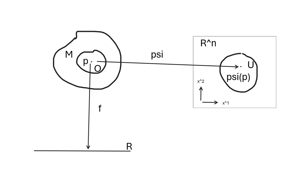 directional derivatives